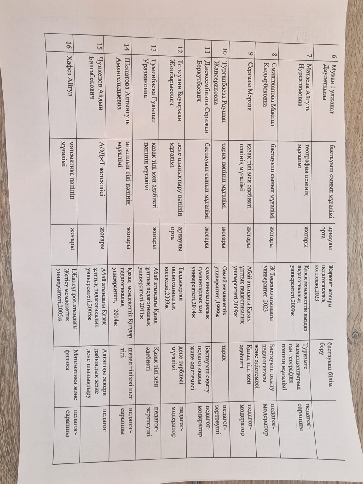 ''Бірлік орта мектебі МДШО'' КММ 2024-2025 оқу жылында жұмыс істейтін педагогтердің сапалық құрамы